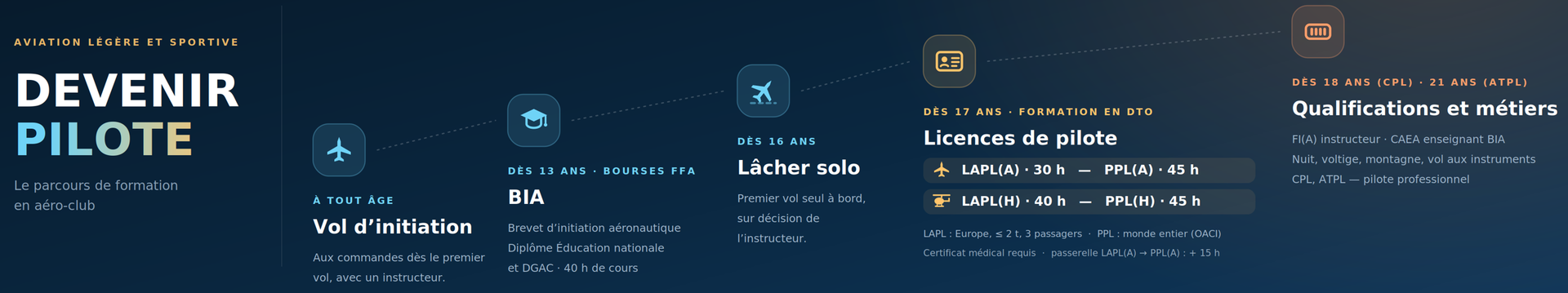 Devenir pilote